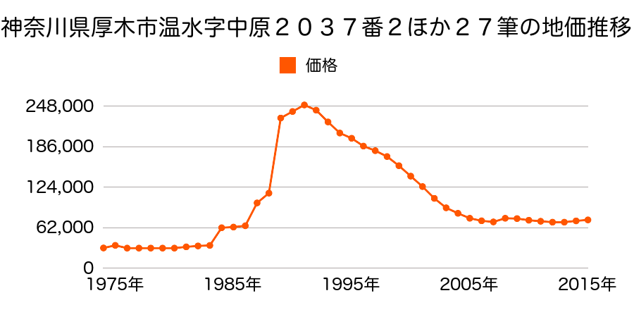 神奈川県厚木市緑ケ丘５丁目２０２５番２外の地価推移のグラフ