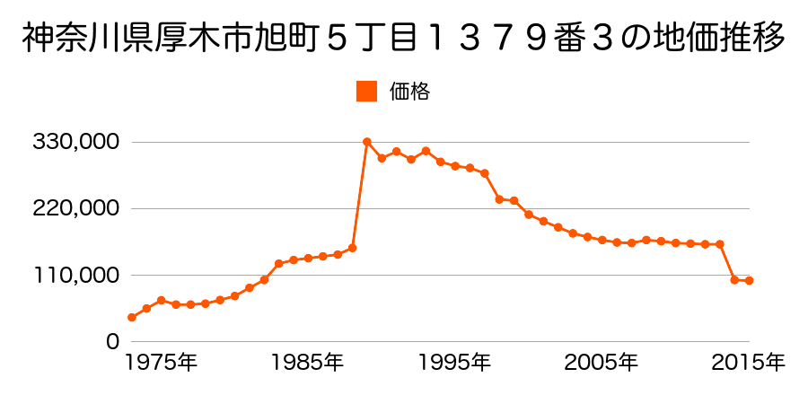 神奈川県厚木市愛名字北ケ谷１３１番８の地価推移のグラフ