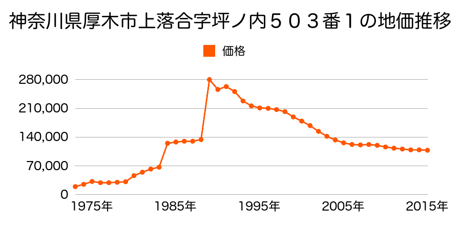 神奈川県厚木市毛利台２丁目１４０５番１７８の地価推移のグラフ