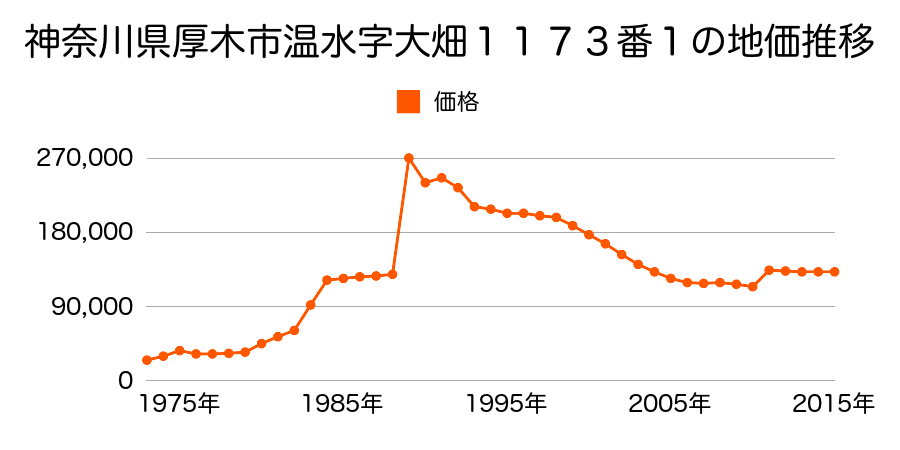 神奈川県厚木市岡田４丁目１４２６番３外の地価推移のグラフ