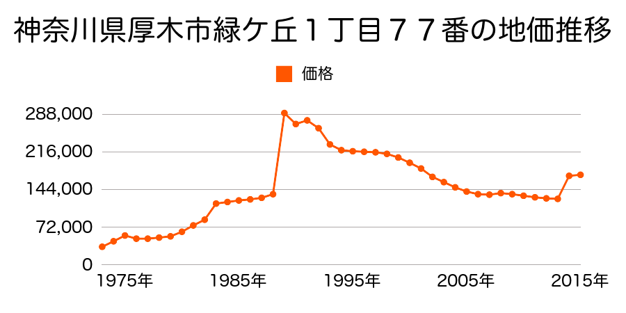 神奈川県厚木市恩名１丁目４２５番９の地価推移のグラフ