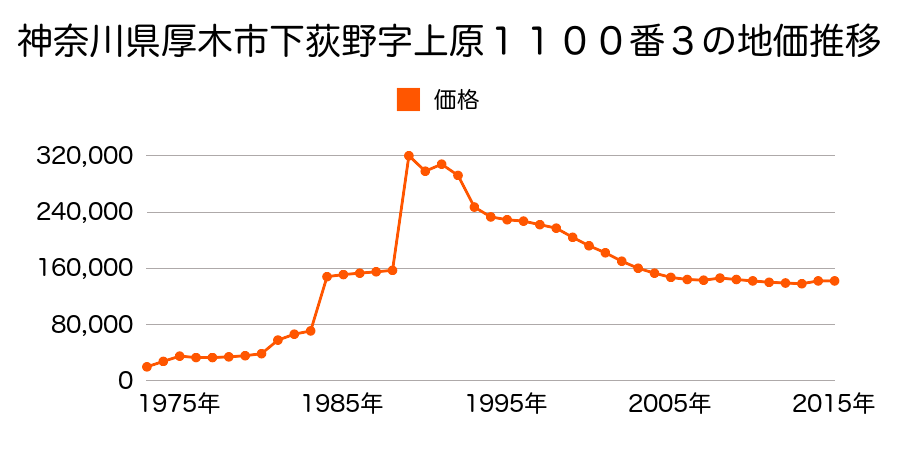 神奈川県厚木市愛甲１丁目４９４番５外の地価推移のグラフ
