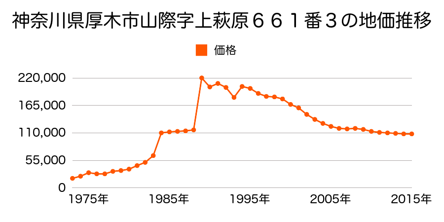 神奈川県厚木市上落合字坪ノ内５３４番１０の地価推移のグラフ