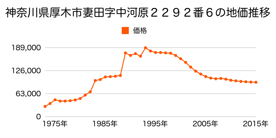 神奈川県厚木市関口字山ノ根１０２４番６の地価推移のグラフ