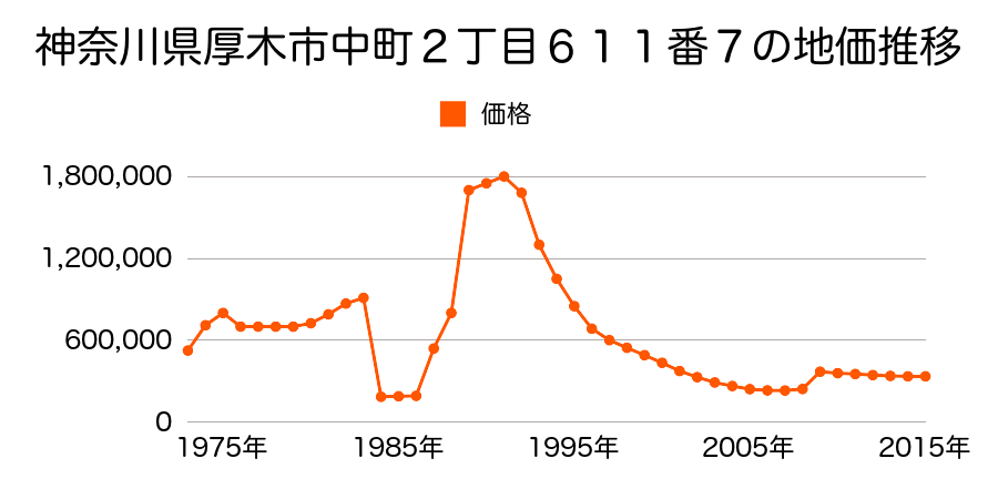 神奈川県厚木市旭町１丁目５１番の地価推移のグラフ