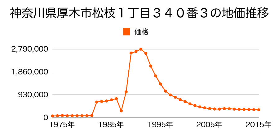 神奈川県厚木市中町４丁目３６番外の地価推移のグラフ