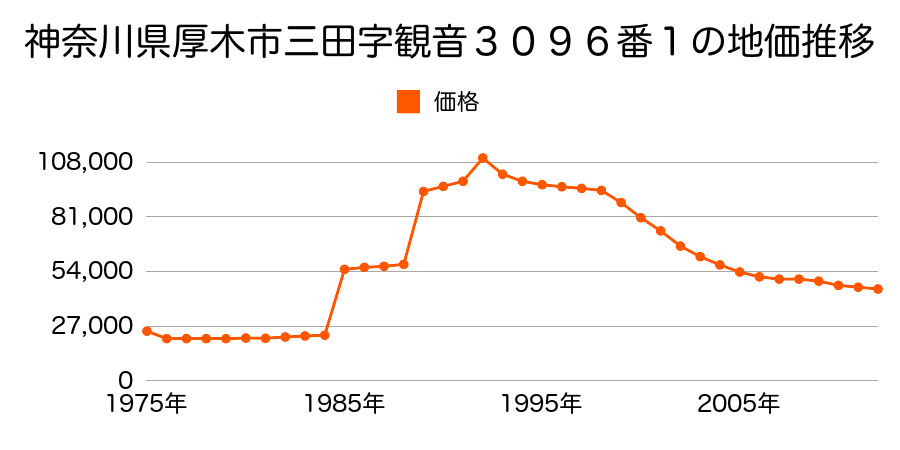 神奈川県厚木市下古沢字宮田１４０番１の地価推移のグラフ