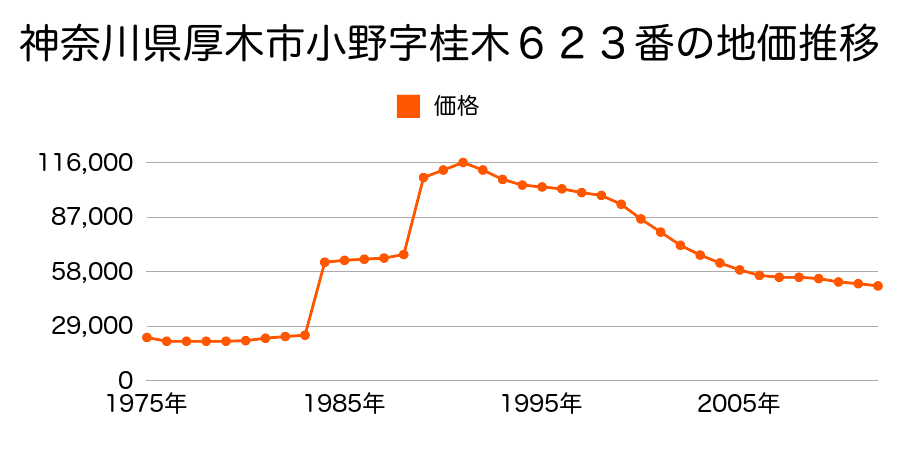 神奈川県厚木市愛甲字金地２９７７番１の地価推移のグラフ