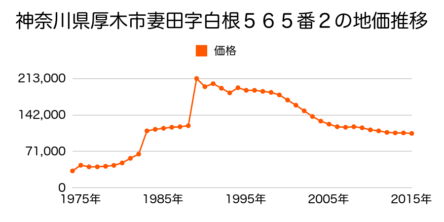 神奈川県厚木市三田南３丁目１０３９番２の地価推移のグラフ