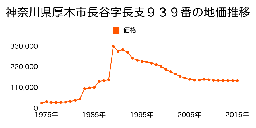 神奈川県厚木市戸室１丁目１２４番５２の地価推移のグラフ