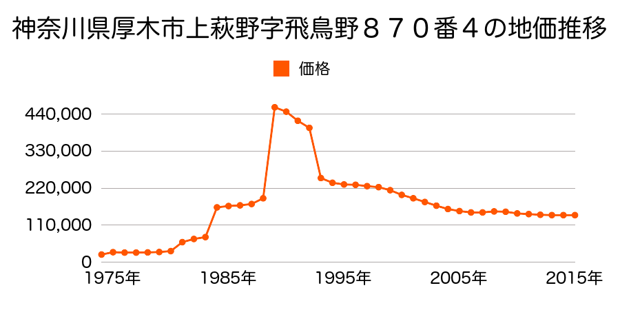神奈川県厚木市戸室２丁目６３２番２の地価推移のグラフ