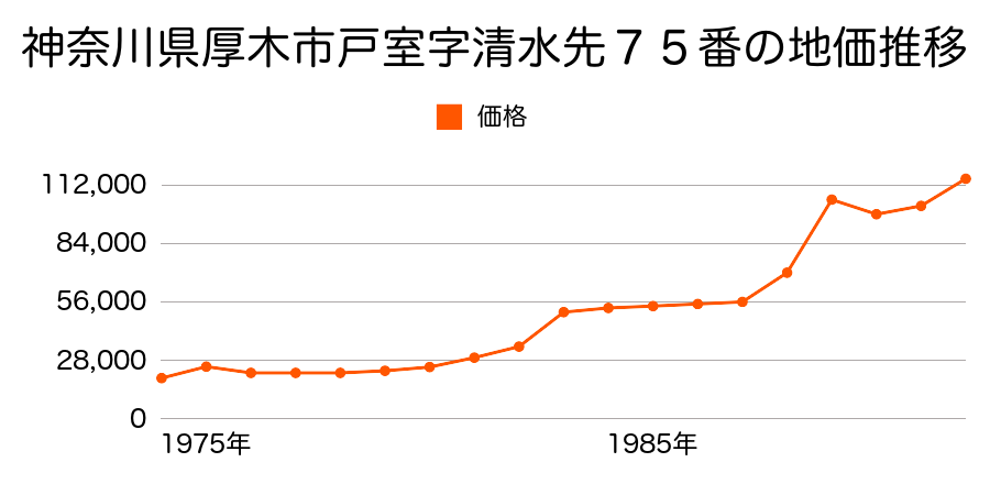 神奈川県厚木市上依知字峰ヶ谷戸１７３９番の地価推移のグラフ