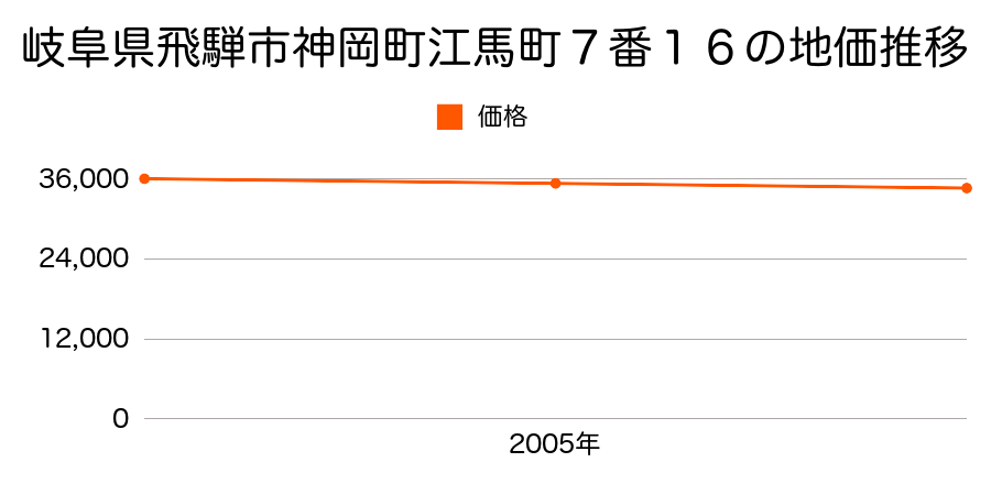 岐阜県飛騨市神岡町江馬町７番１６の地価推移のグラフ
