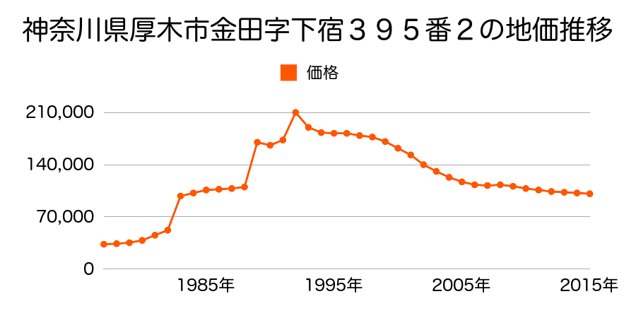 神奈川県厚木市下荻野字上原１０８２番３外の地価推移のグラフ