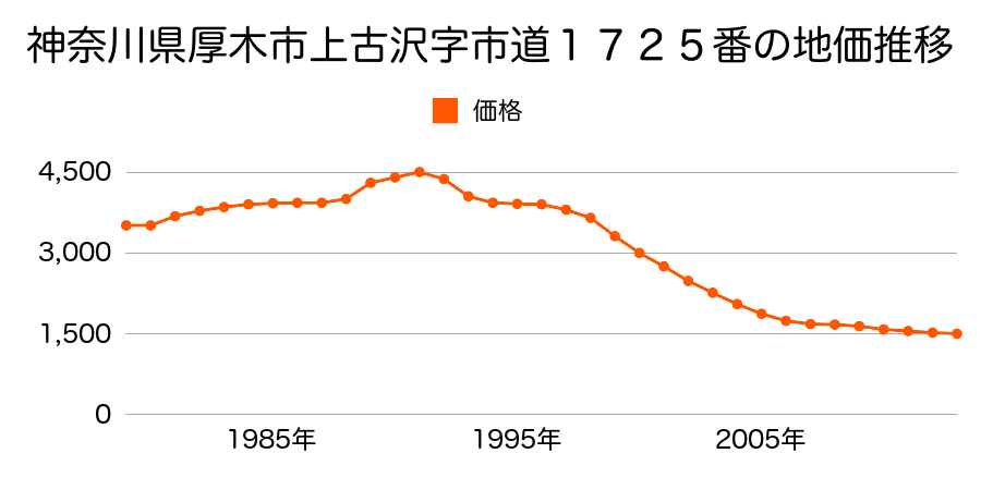 神奈川県厚木市上古沢字市道１７２５番の地価推移のグラフ