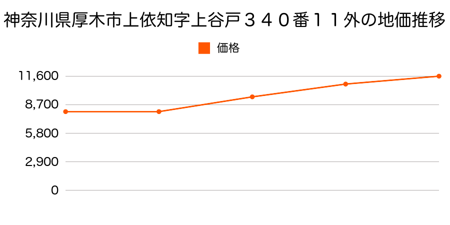神奈川県厚木市上依知字上谷戸３４０番１１外の地価推移のグラフ