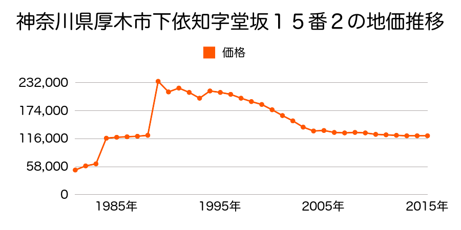 神奈川県厚木市岡田５丁目４６番３の地価推移のグラフ