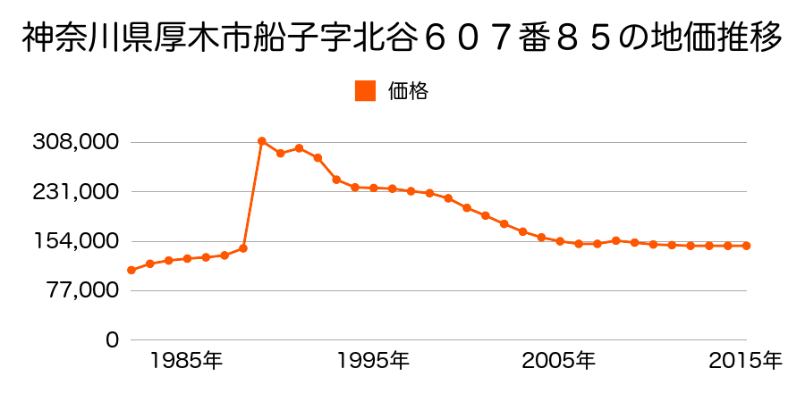神奈川県厚木市船子字北谷６０７番８５の地価推移のグラフ