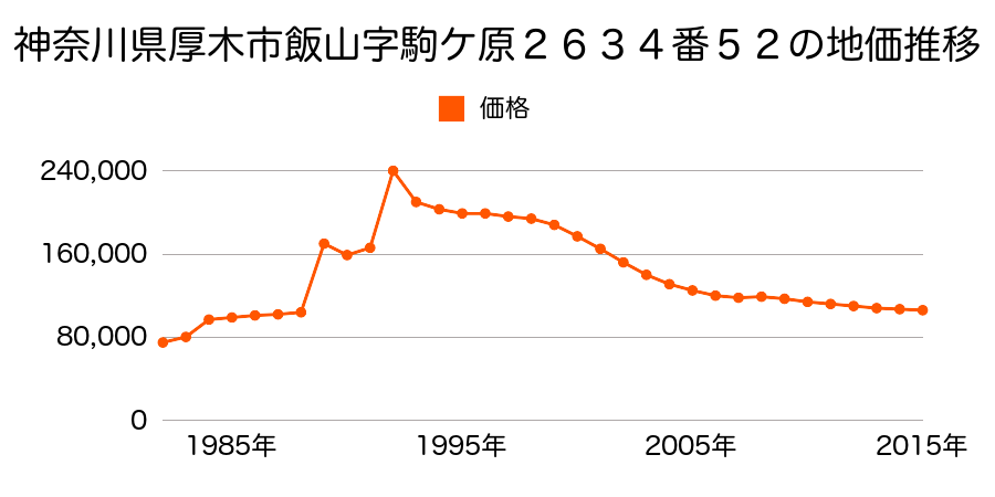 神奈川県厚木市下依知字宮ノ腰１１０６番の地価推移のグラフ