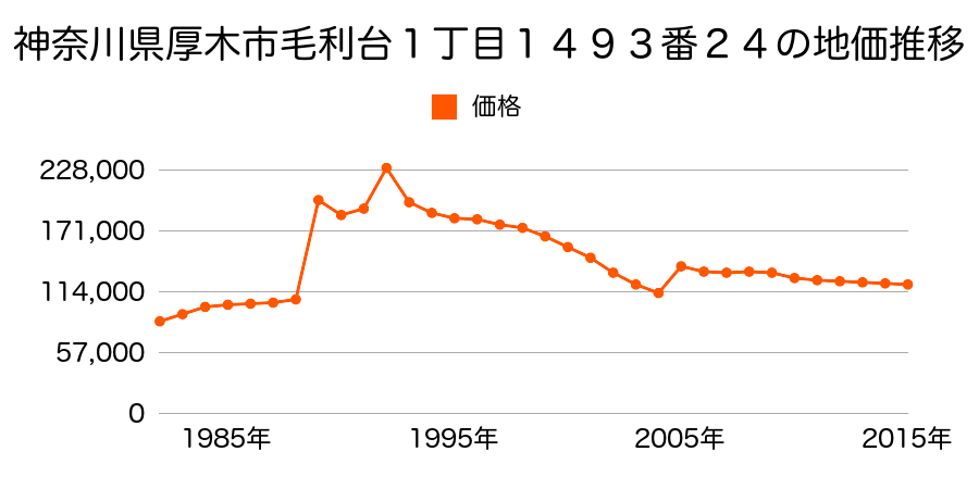 神奈川県厚木市妻田北２丁目１００７番１７の地価推移のグラフ