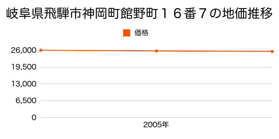 岐阜県飛騨市神岡町館野町１６番７の地価推移のグラフ
