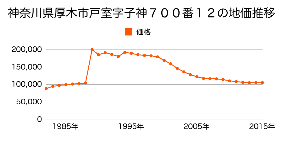 神奈川県厚木市戸田字中富町１０３０番８の地価推移のグラフ