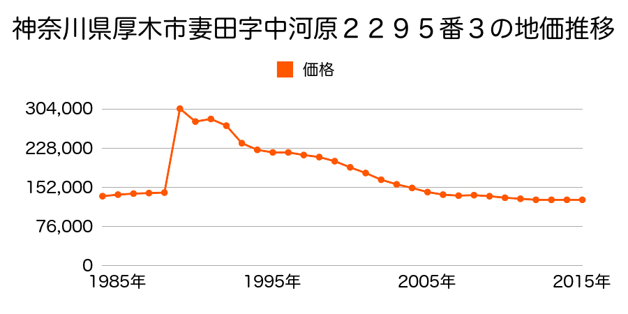 神奈川県厚木市妻田東２丁目２２１５番１４の地価推移のグラフ