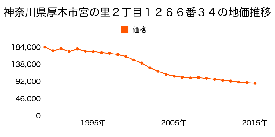 神奈川県厚木市宮の里４丁目１２９１番６０の地価推移のグラフ