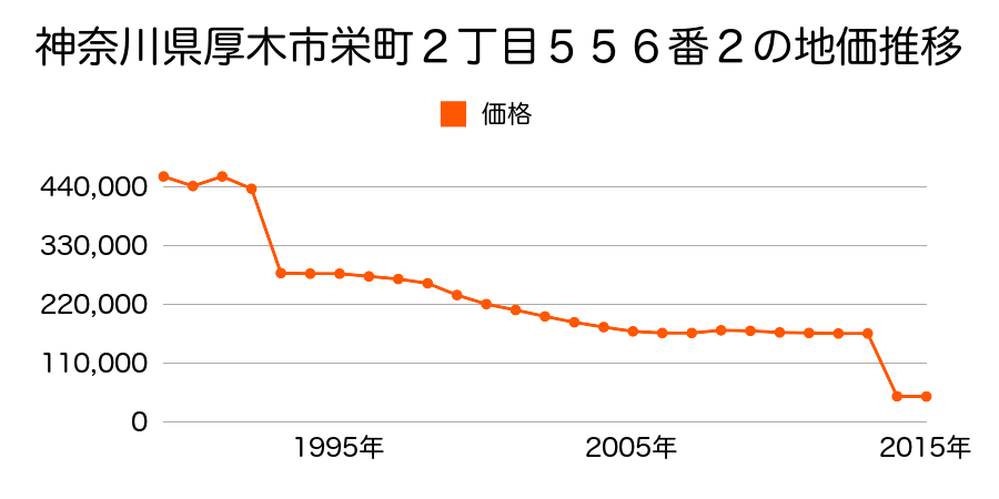 神奈川県厚木市飯山字下千頭５５８番１の地価推移のグラフ