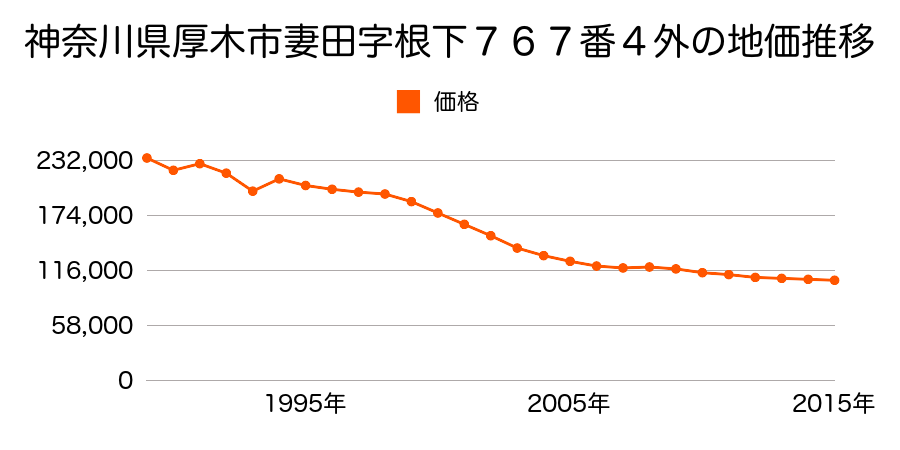 神奈川県厚木市三田南１丁目１３０１番７の地価推移のグラフ