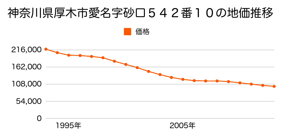 神奈川県厚木市旭町３丁目７５３番４の地価推移のグラフ
