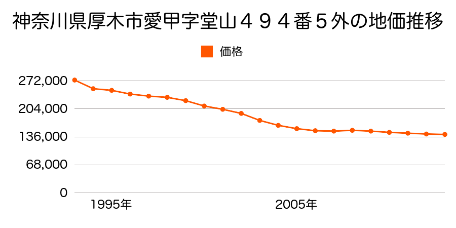 神奈川県厚木市林２丁目８４９番１外の地価推移のグラフ