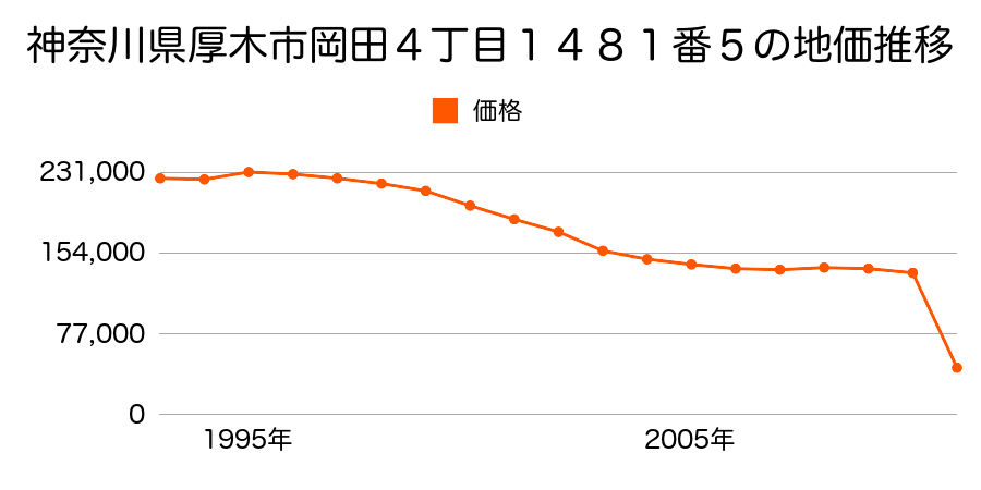 神奈川県厚木市金田字東屋敷７５１番１０の地価推移のグラフ