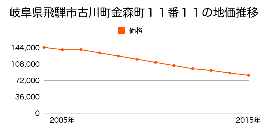 岐阜県飛騨市古川町金森町１２番２０外の地価推移のグラフ