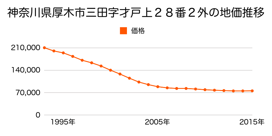 神奈川県厚木市三田字才戸上２８番２外の地価推移のグラフ