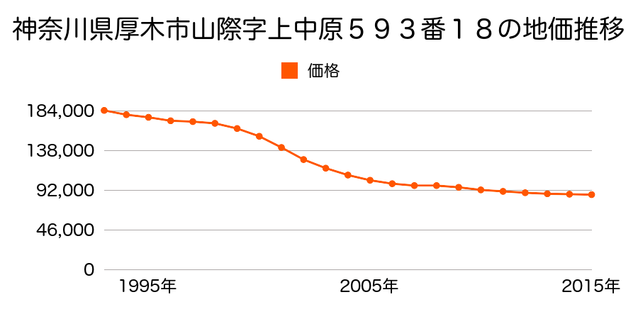 神奈川県厚木市山際字上中原５９３番１８の地価推移のグラフ