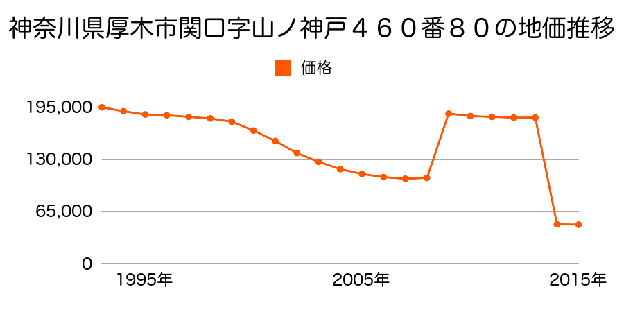 神奈川県厚木市愛甲西３丁目２９７７番１の地価推移のグラフ
