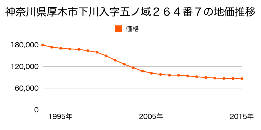 神奈川県厚木市下川入字五ノ域２６４番７の地価推移のグラフ