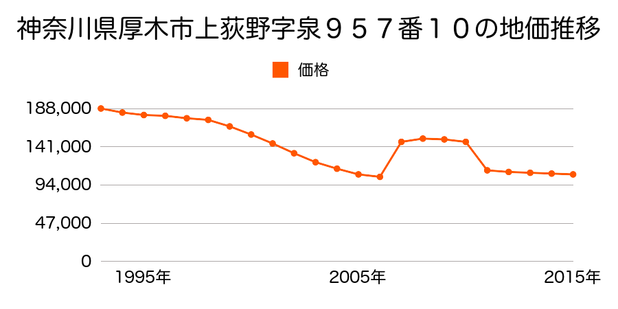 神奈川県厚木市及川１丁目１８３番６の地価推移のグラフ