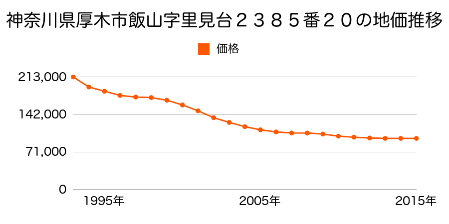 神奈川県厚木市飯山字里見台２３８５番２０の地価推移のグラフ