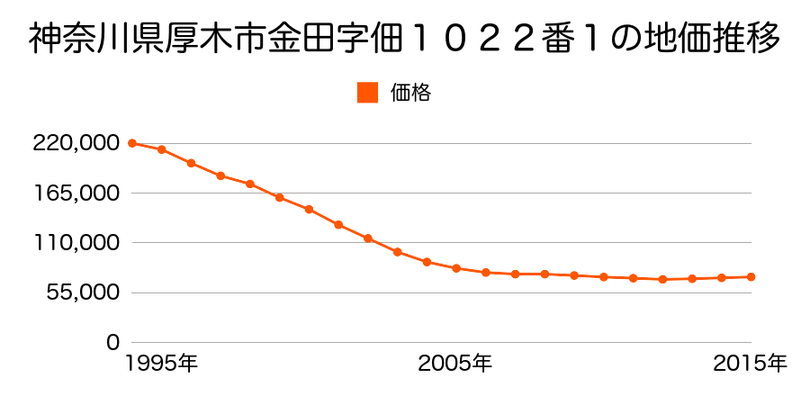 神奈川県厚木市金田字佃１０２２番１の地価推移のグラフ