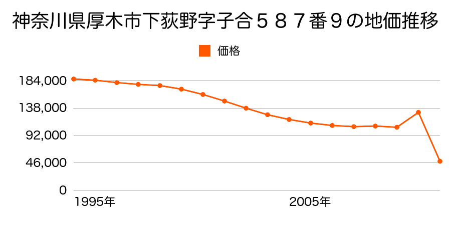神奈川県厚木市寿町３丁目４０２番１２の地価推移のグラフ
