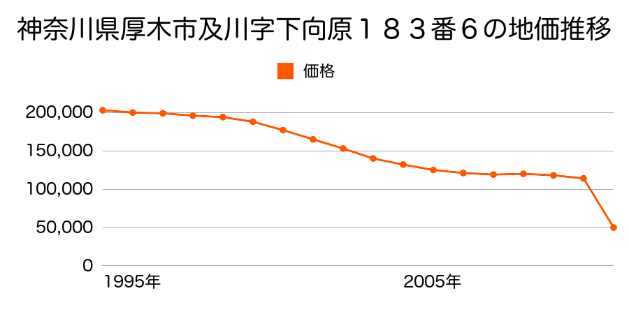 神奈川県厚木市愛甲西３丁目２９７７番１の地価推移のグラフ
