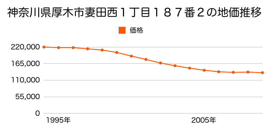 神奈川県厚木市妻田西１丁目１８７番２の地価推移のグラフ