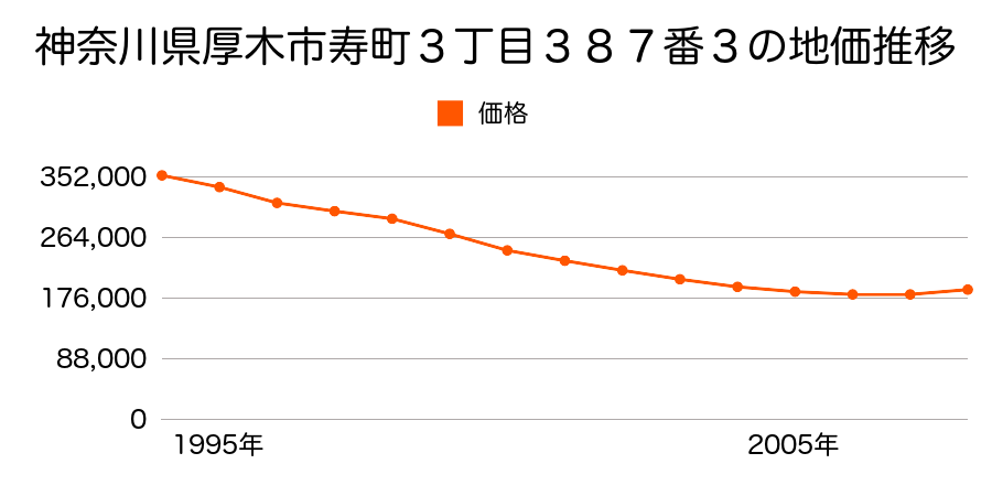 神奈川県厚木市寿町３丁目３８７番３の地価推移のグラフ