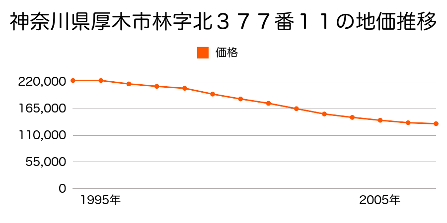 神奈川県厚木市林４丁目３７７番１１の地価推移のグラフ