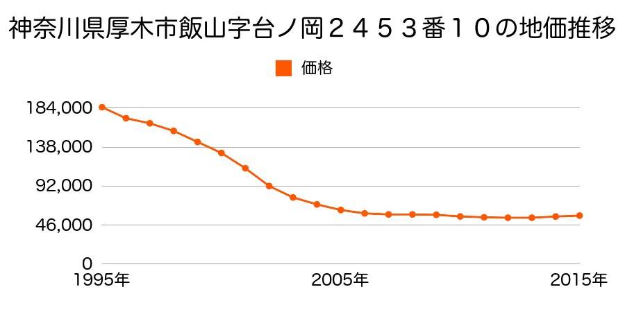 神奈川県厚木市飯山字台ノ岡２４５３番１０の地価推移のグラフ