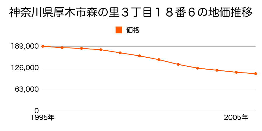 神奈川県厚木市森の里３丁目１８番６の地価推移のグラフ