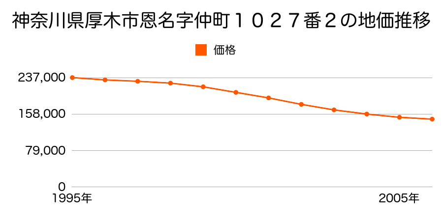神奈川県厚木市恩名３丁目１０２７番２の地価推移のグラフ