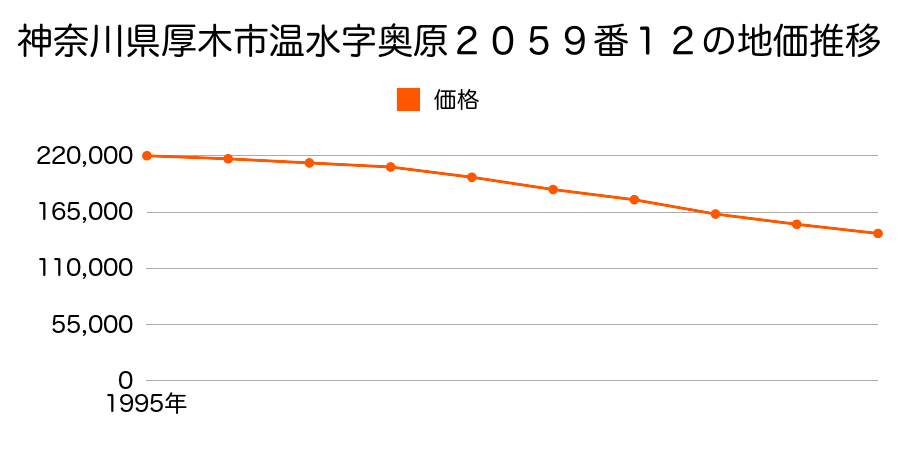 神奈川県厚木市緑ヶ丘５丁目２０５９番１２の地価推移のグラフ